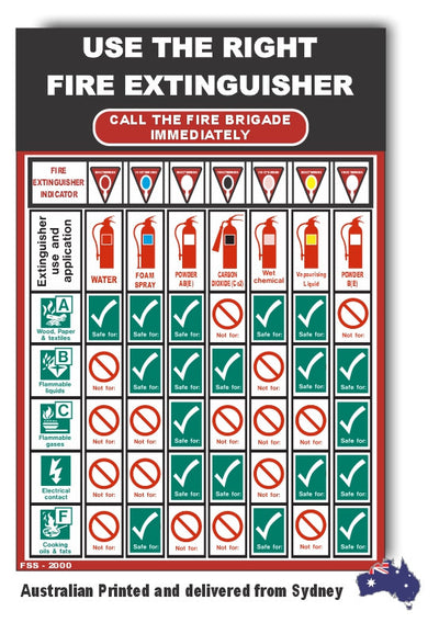 Use The Right Fire Extinguisher Sign